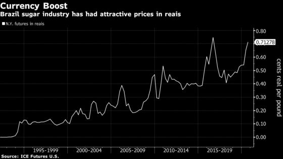 Brazil Sugar Supplies Pile Up on Currency Jolt, Ethanol Doldrums