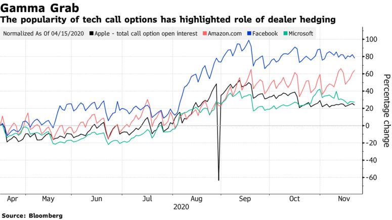 The popularity of tech call options has highlighted role of dealer hedging