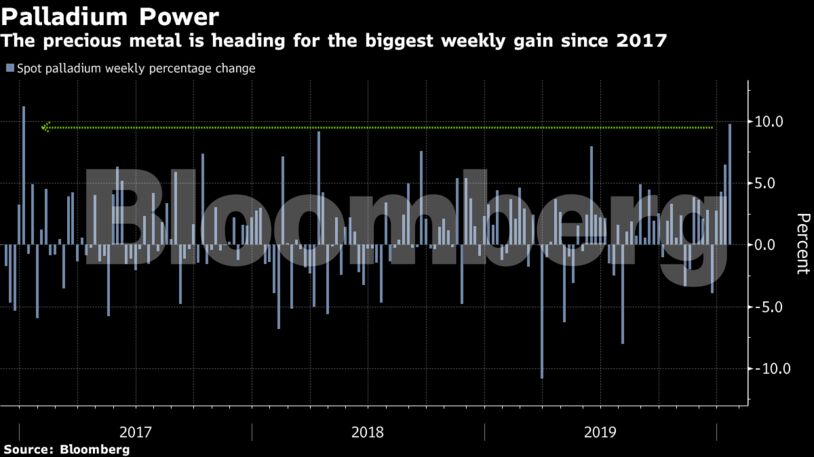 The precious metal is heading for the biggest weekly gain since 2017
