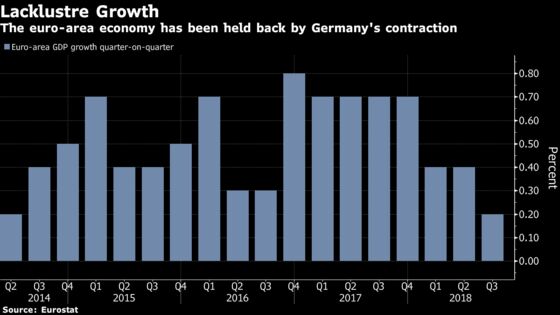 Euro-Area Economy Grows Least in Four Years as Germany Drags