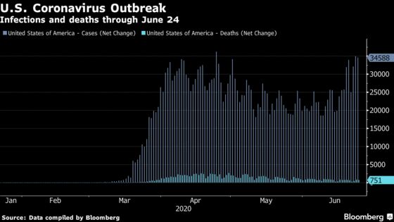 Trump Ignores Virus Spike as U.S. Cases Surge to Record Level