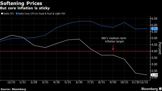India's Subdued Inflation Signals Monetary Policy U-Turn