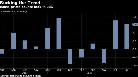 U.K. House-Price Growth Sees Modest Rebound, Nationwide Says