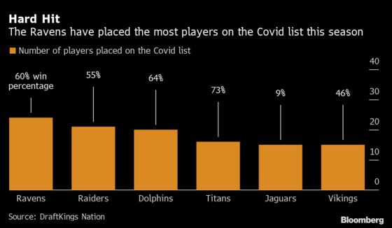 NFL Teams’ Covid Cases Aren’t Predictive of Wins and Losses