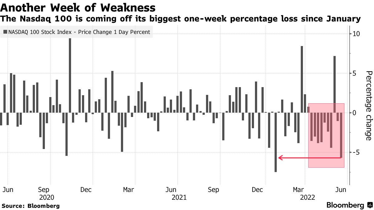 The Nasdaq 100 is coming off its biggest one-week percentage loss since January