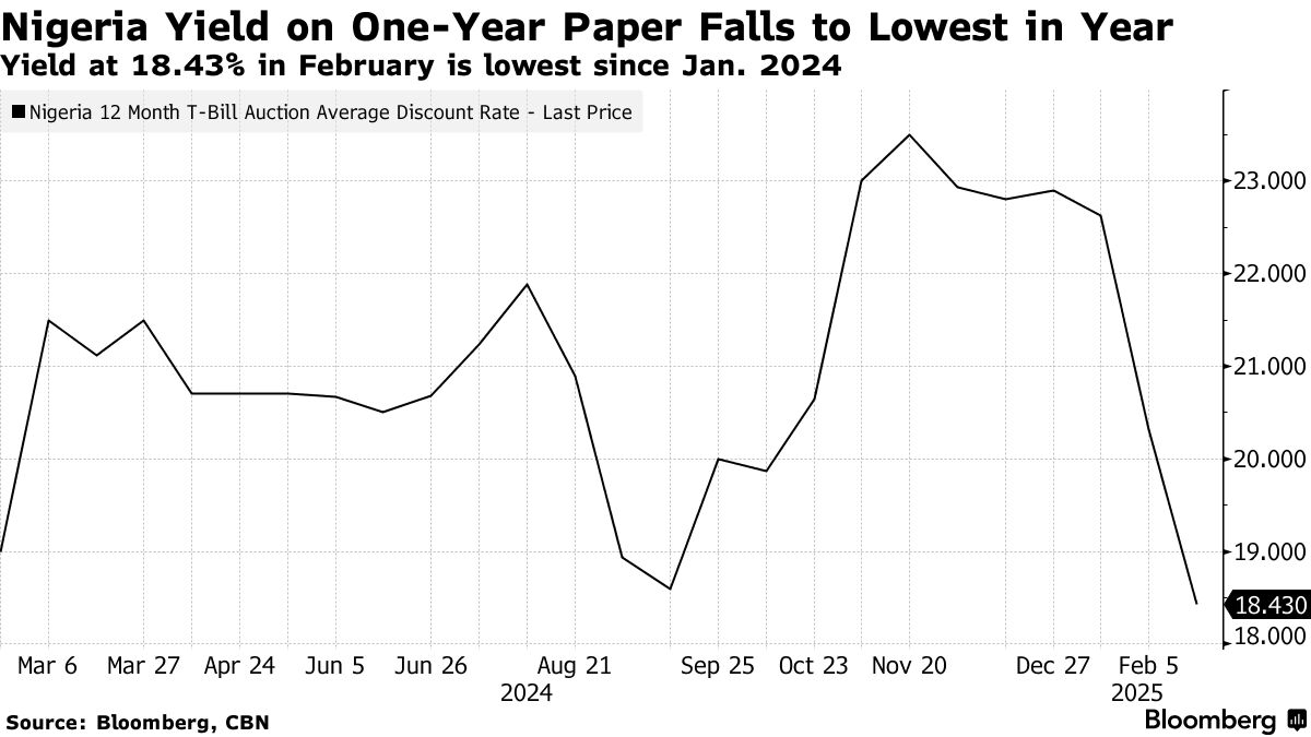 Nigeria Sells T-Bills at Year Low Ahead of Expected Rate Pause - Bloomberg