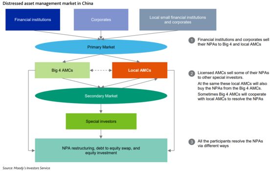 China Spins a Trade-Deal Trap in Bad Debt Market