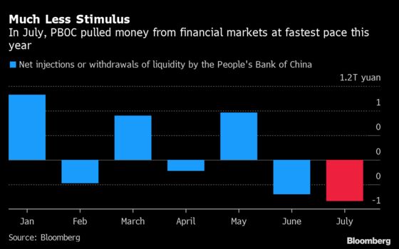 PBOC’s Attempt to Exit Crisis Mode Faces a $500 Billion Test