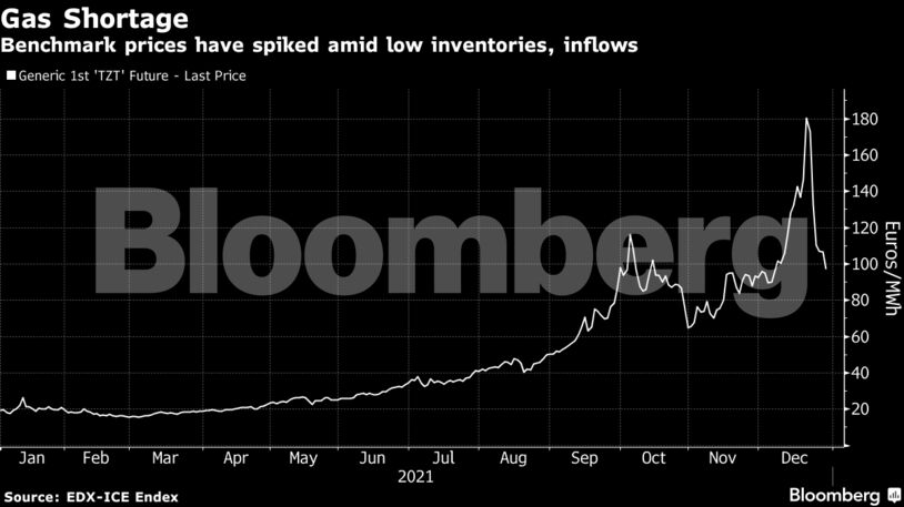 Benchmark prices have spiked amid low inventories, inflows