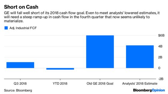 A GE Stock Sale Should Be on the Table