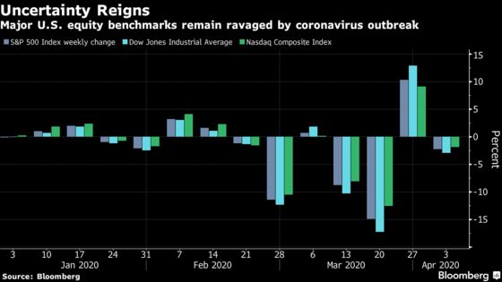 Stocks Surge to 3-Week High on Easing Virus Toll: Markets Wrap