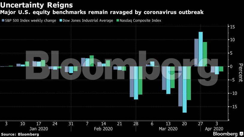 Major U.S. equity benchmarks remain ravaged by coronavirus outbreak