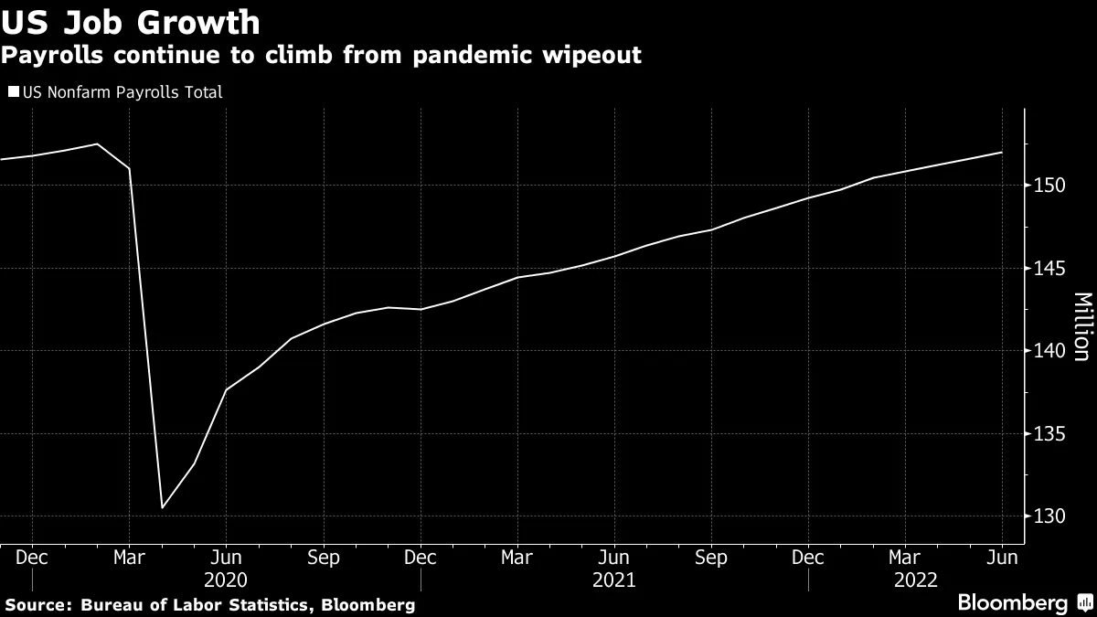 バイデン米政権高官、「テクニカル・リセッション」観測に反論 - Bloomberg