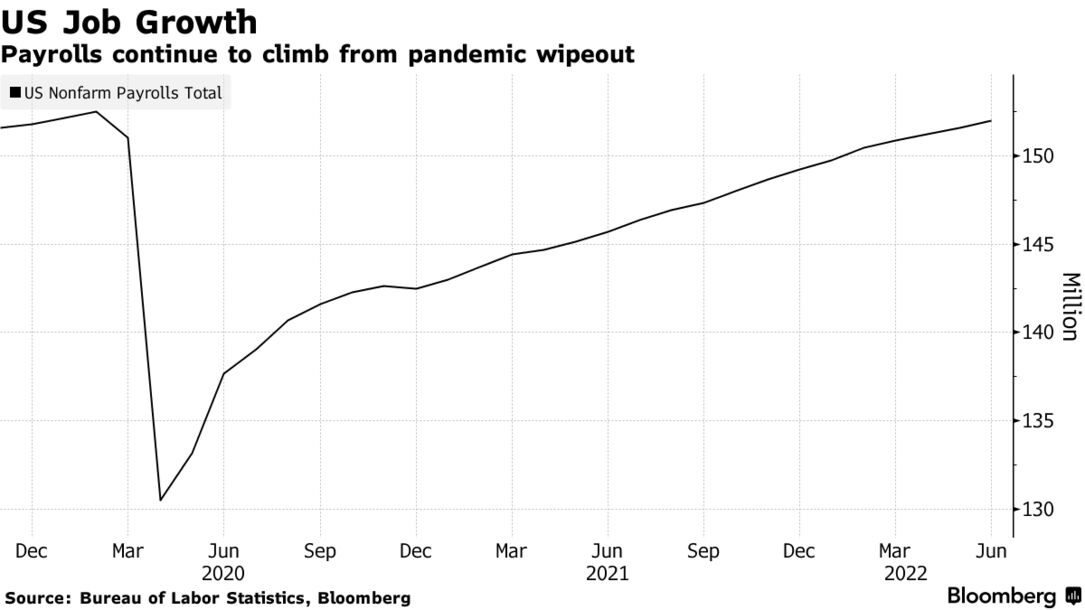 Payrolls continue to climb from pandemic wipeout