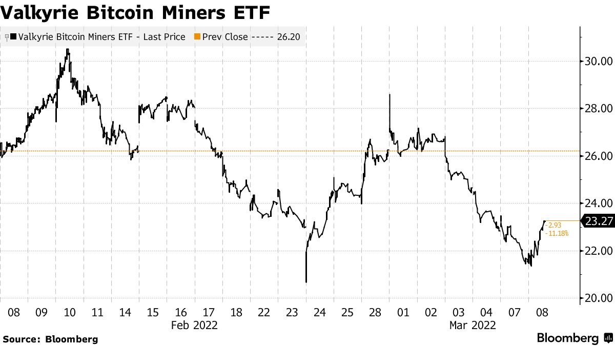 Bitcoin mining feels financial hit from energy surge, ETF nears lowest  price - Bloomberg
