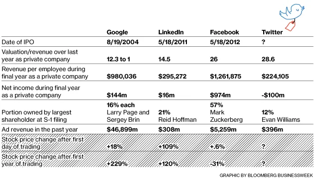 Sizing Up the Twitter IPO