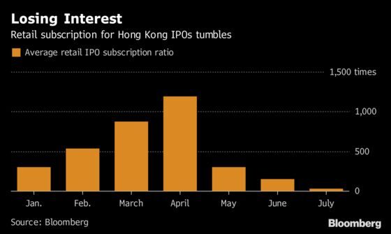 Red Hot Hong Kong IPO Market Is Cooling as Retail Buyers Flee