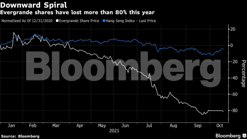 Evergrande shares have lost more than 80% this year