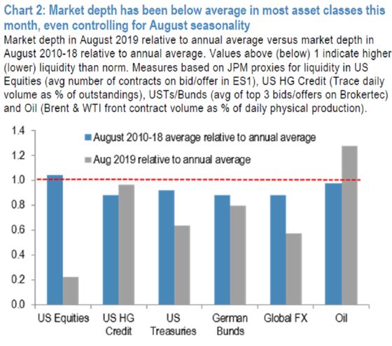 Liquidity Is Bad Even by August Standards, JPMorgan Shows