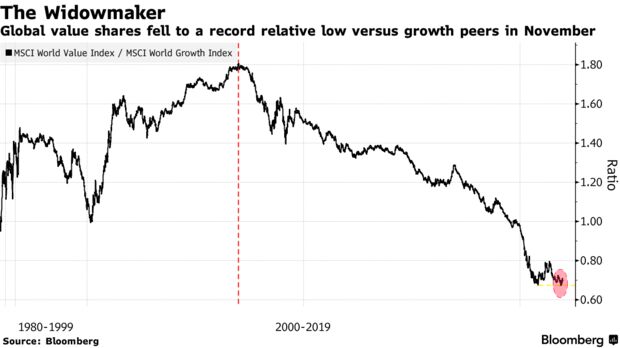 Global value shares fell to a record relative low versus growth peers in November