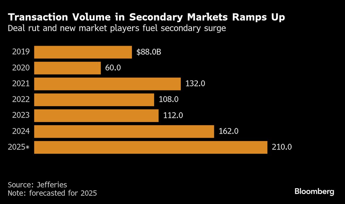 Singapore’s GIC Seeks to Sell $1 Billion of Stakes in PE Funds