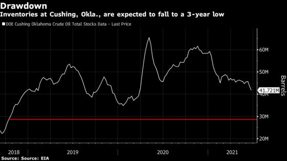 Key U.S. Oil Storage Hub Seen Depleting as Producers Hold Tight