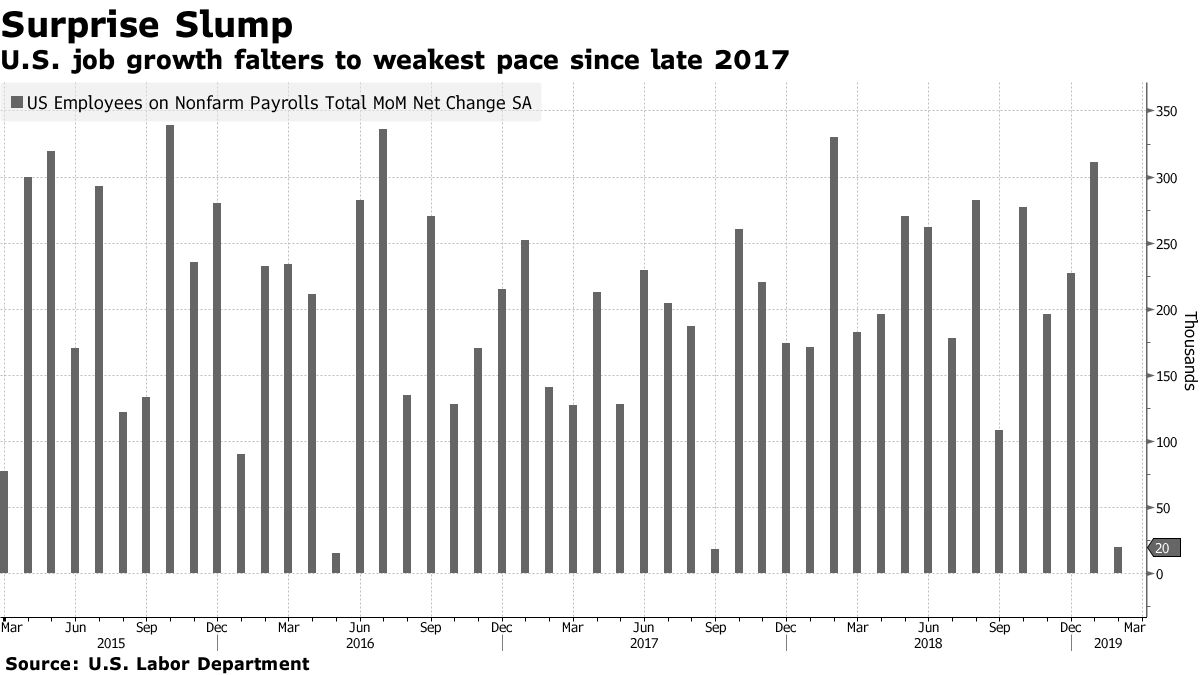 米雇用統計：２月は２万人増、１年余りで最小－時給は伸び加速 - Bloomberg