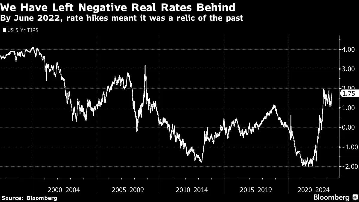 Echo Bubble Will Get Popped By High Real Interest Rates - Bloomberg