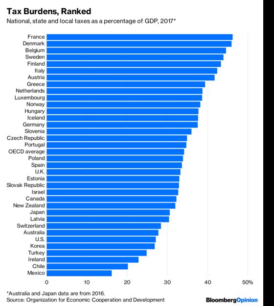 The U.S. Is a Low-Tax Nation Unless You Earn a Lot