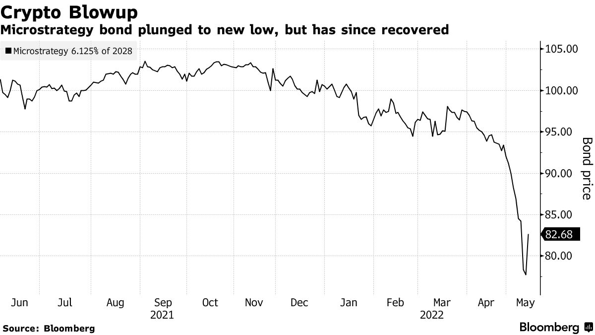 Microstrategy bond plunged to new low, but has since recovered