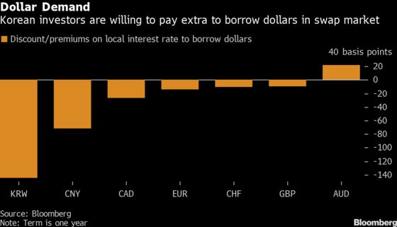 Korea Bonds Defy Emerging-Market Sell-Off for These Reasons