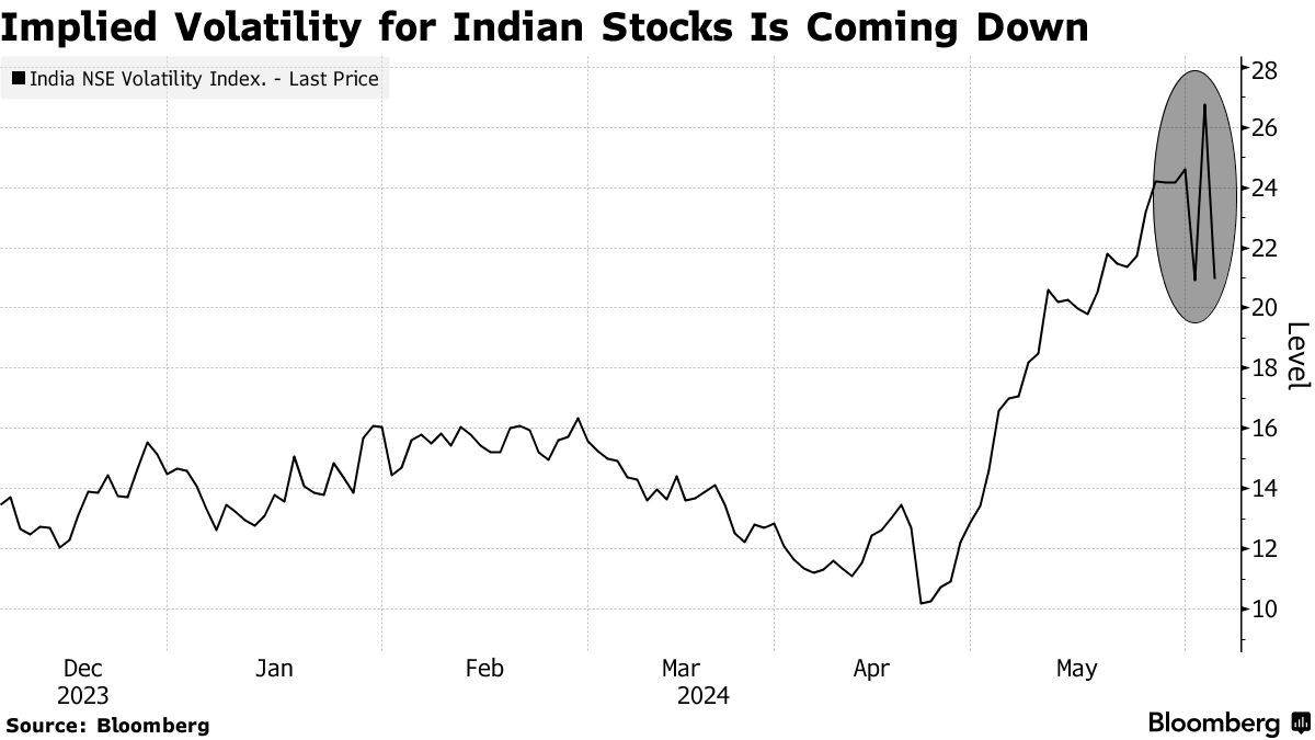 インド株急反発、ルピーも上昇－与党連合の結束に期待 - Bloomberg
