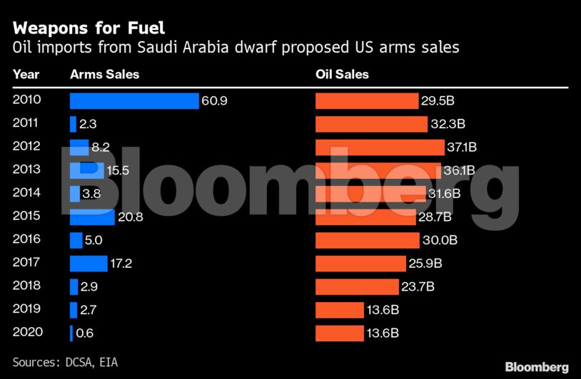 Weapons for Fuel | Oil imports from Saudi Arabia dwarf proposed US arms sales