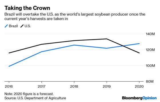 China Buying More U.S. Farm Goods Is a Dead End