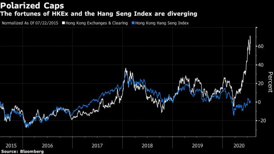 One Stock Shows Hong Kong Market Is Booming. Index Says Not