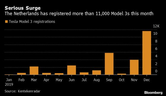 Tesla’s Massive Month of Dutch Demand Buoys Model 3 Deliveries