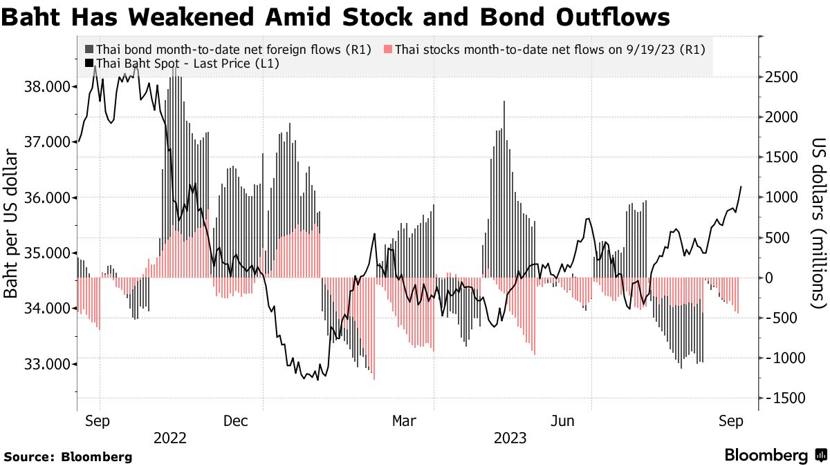 Euro extends fall to 12-year low as bond yields drop further