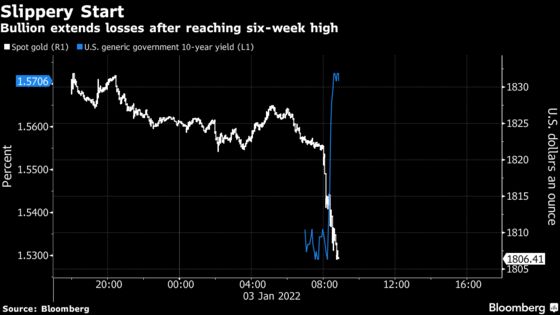 Gold Heads for Biggest Loss in Six Weeks as Treasury Yields Rise