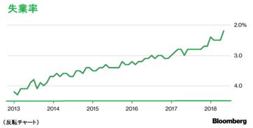 【経済】〈図表一覧〉15年ぶり賃金上昇、人手不足続く－賃金・雇用・生産性12チャート［07/09］ 	->画像>37枚 