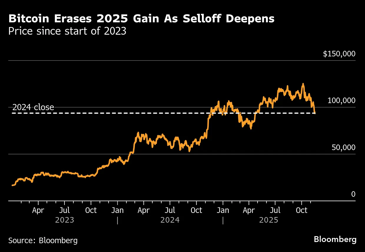 Bitcoin (BTC) Humbles Wall Street Faithful After $600 Billion Plunge -  Bloomberg