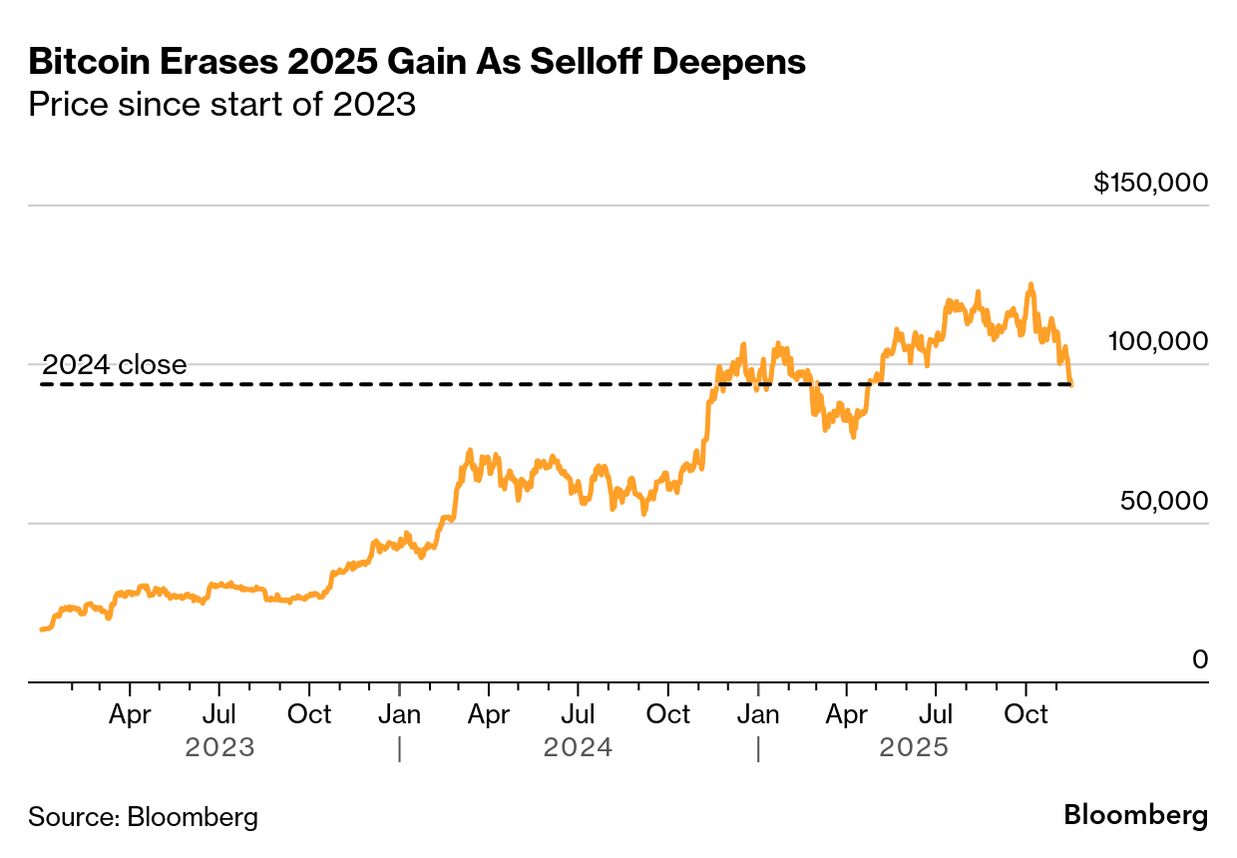 Bitcoin (BTC) Humbles Wall Street Faithful After $600 Billion Plunge -  Bloomberg