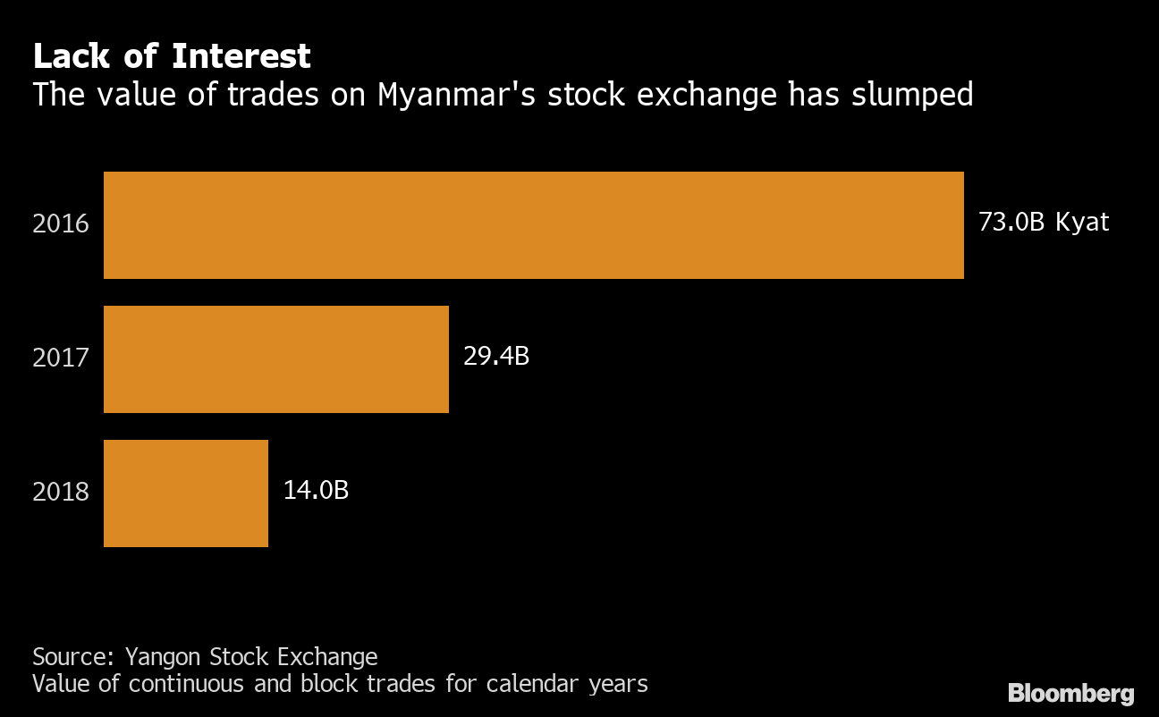 Myanmar's stock exchange open, but not for business