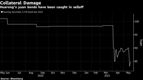 Huarong Bonds Lose Half Their Value in Key China Funding Market