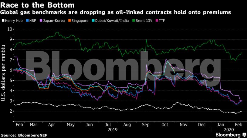 Global gas benchmarks are dropping as oil-linked contracts hold onto premiums