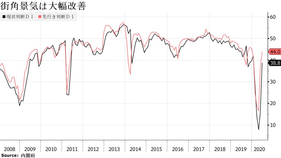 ６月の街角景気は大幅改善 02年２月以降で最大の上げ幅 Bloomberg