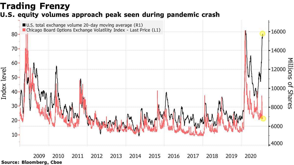 U.S. equity volumes approach peak seen during pandemic crash