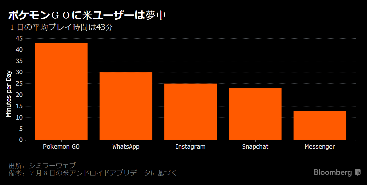 米で ポケモンｇｏ のプレイ時間がワッツアップを上回る チャート Bloomberg