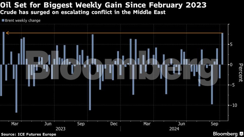 Oil Set for Biggest Weekly Gain Since February 2023 | Crude has surged on escalating conflict in the Middle East