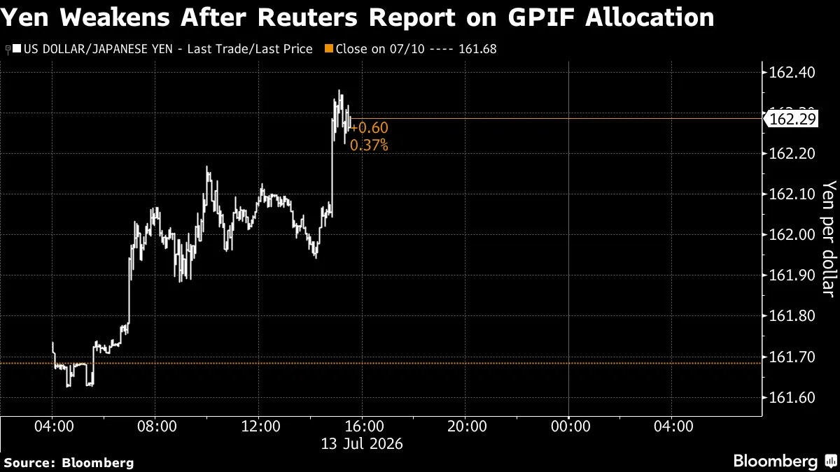 Yen Weakens After Reuters Report on GPIF Allocation