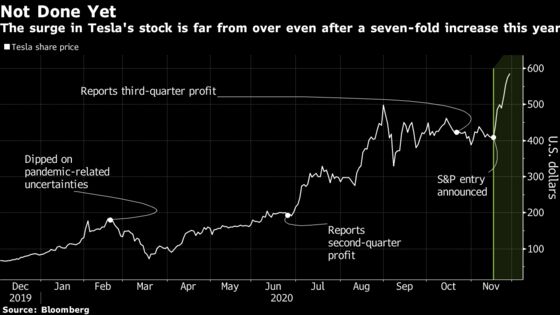 Tesla Starts Week With a Gain Ahead of S&P Index Decision